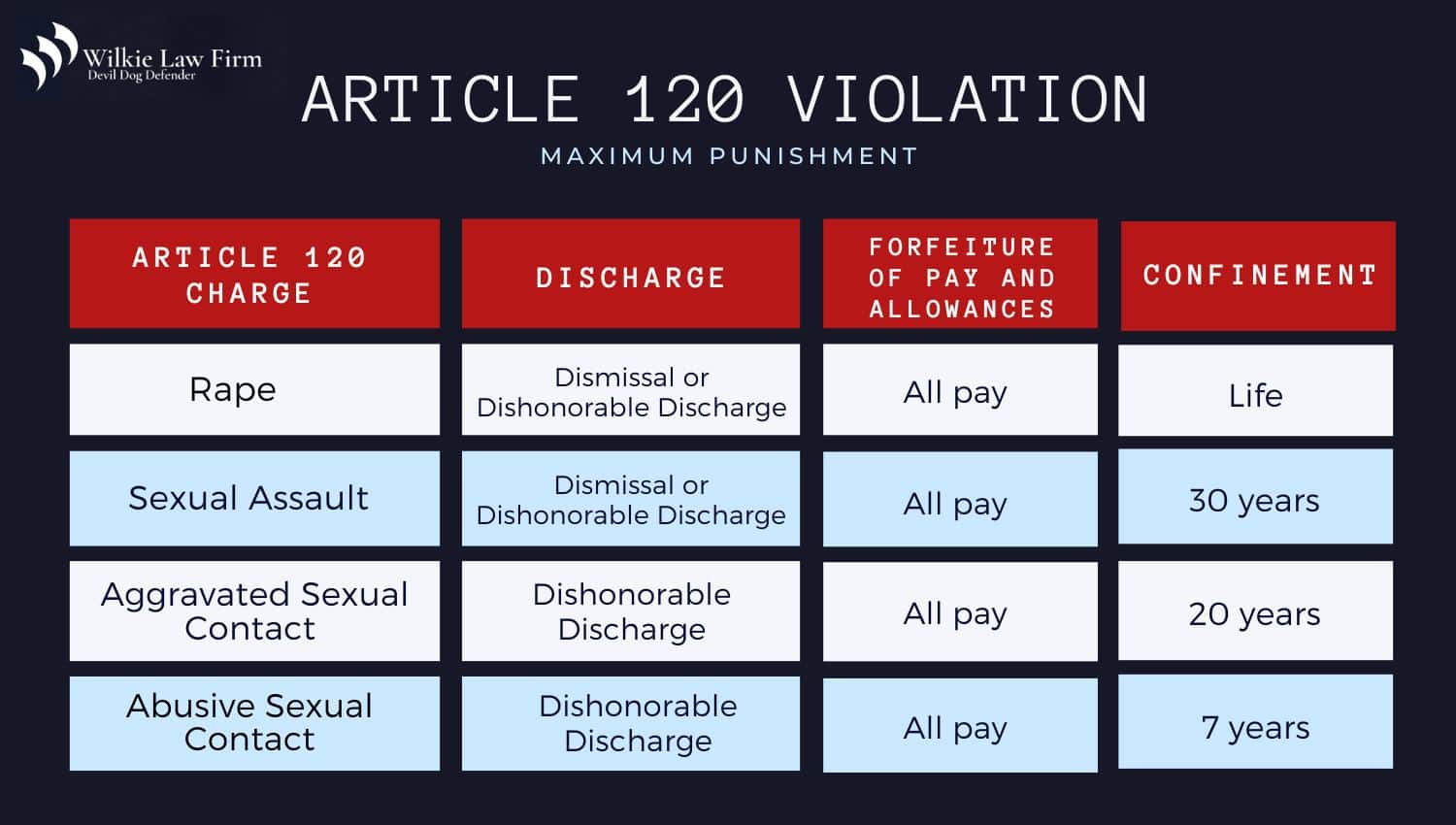 Article 120 UCMJ Violation Punishments