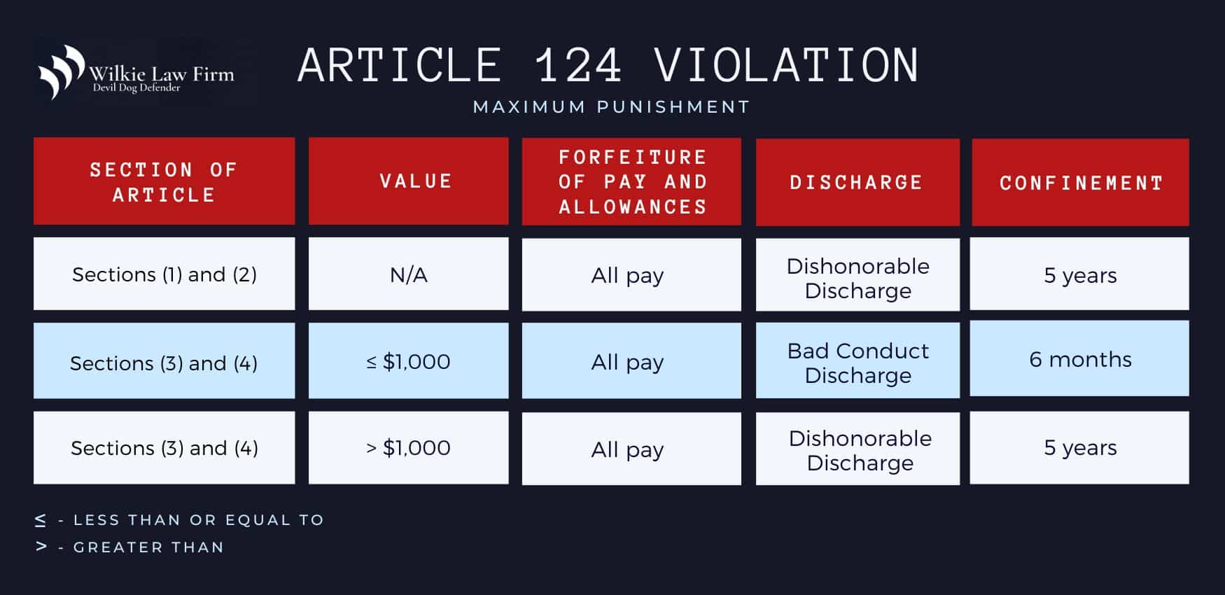 Article 124 violations maximum punishment