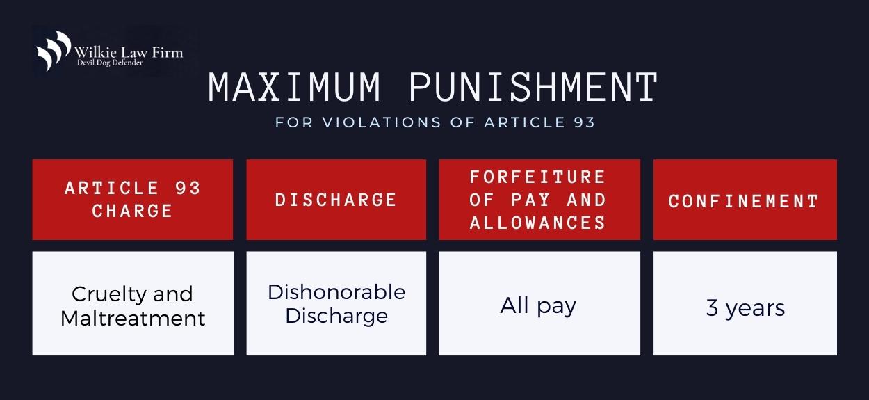 Article 93 UCMJ Violation Punishments